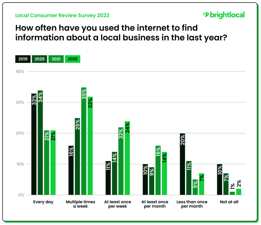 estudio de BrightLocal