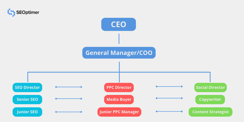 struttura dell'agenzia di marketing a matrice