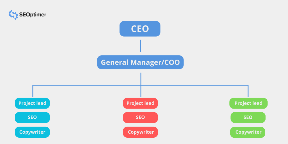 struttura dell'agenzia di marketing pod