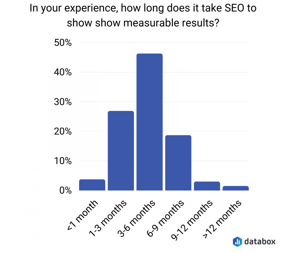 SEOにどのくらいの時間がかかるか